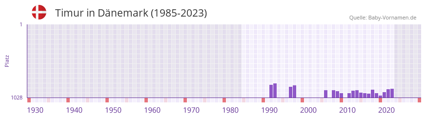 Timur in der Vornamen-Hitliste von Dnemark (1985-2023)