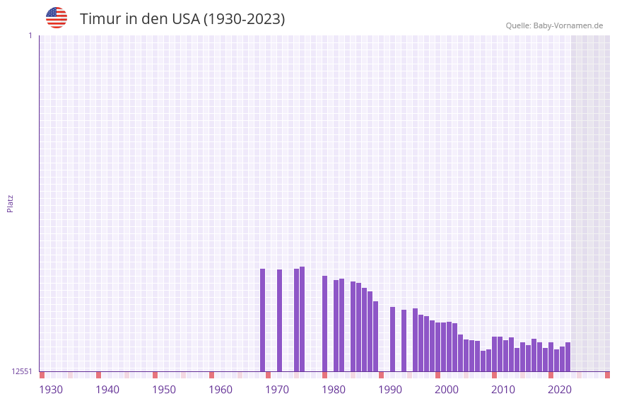 Timur in der Vornamen-Hitliste von den USA (1930-2023)