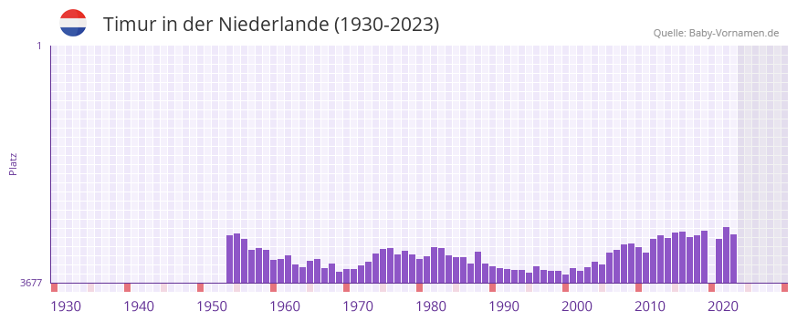 Timur in der Vornamen-Hitliste von der Niederlande (1930-2023)