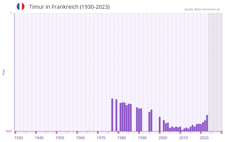 Timur in der Vornamen-Hitliste von Frankreich (1930-2023)