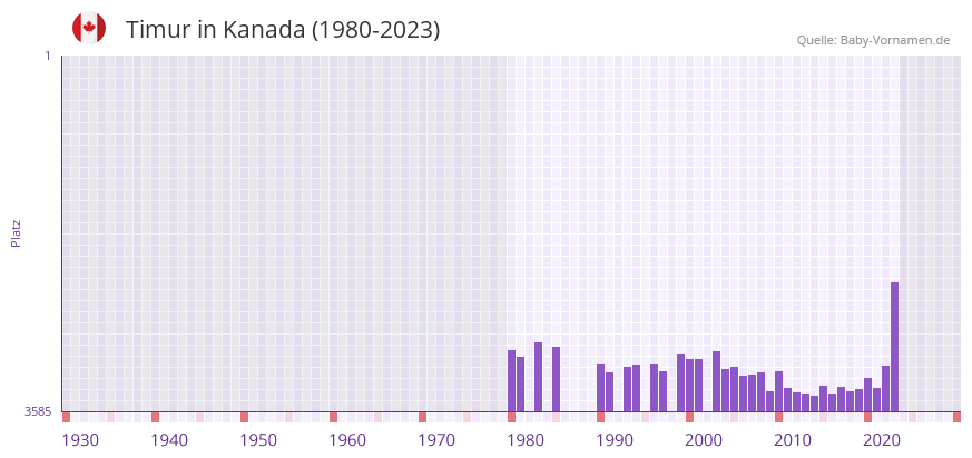 Timur in der Vornamen-Hitliste von Kanada (1980-2023)