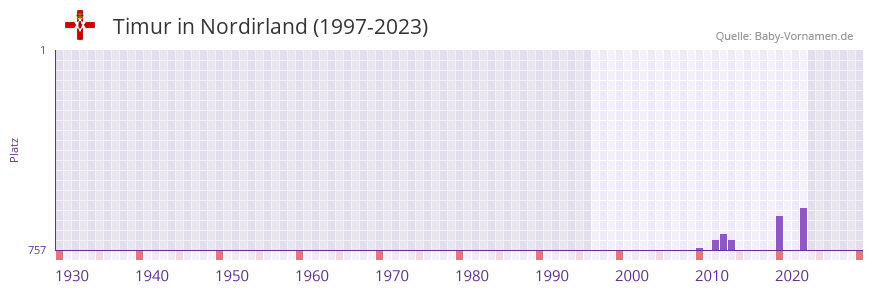 Timur in der Vornamen-Hitliste von Nordirland (1997-2023)