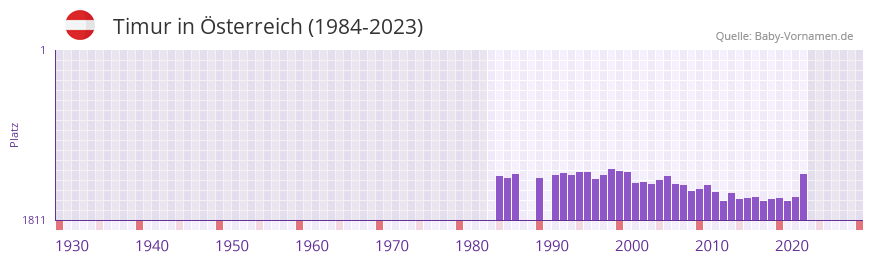 Timur in der Vornamen-Hitliste von sterreich (1984-2023)