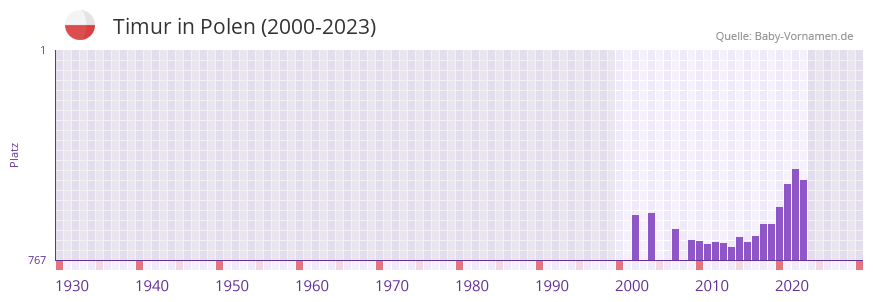 Timur in der Vornamen-Hitliste von Polen (2000-2023)
