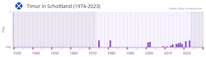Timur in der Vornamen-Hitliste von Schottland (1974-2023)
