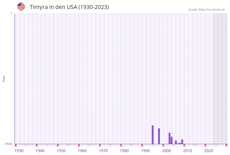 Timyra in der Vornamen-Hitliste von den USA (1930-2023) Timyra in der Vornamen-Hitliste von den USA (1930-2023)