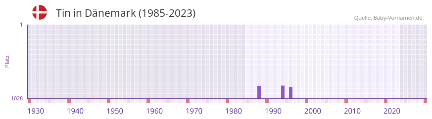 Tin in der Vornamen-Hitliste von Dänemark (1985-2023) Tin in der Vornamen-Hitliste von Dänemark (1985-2023)