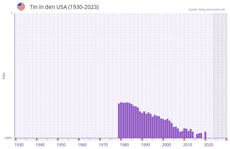Tin in der Vornamen-Hitliste von den USA (1930-2023) Tin in der Vornamen-Hitliste von den USA (1930-2023)