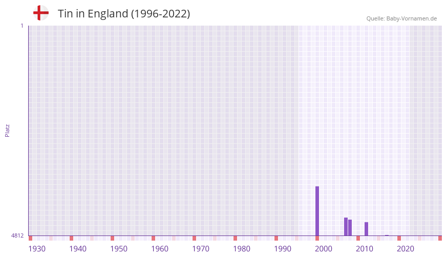 Tin in der Vornamen-Hitliste von England (1996-2022) Tin in der Vornamen-Hitliste von England (1996-2022)