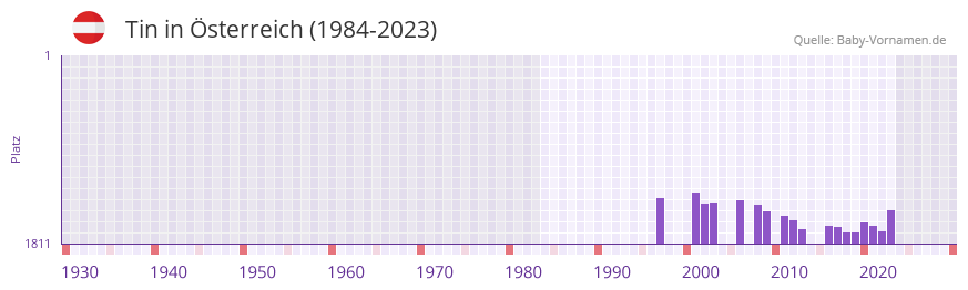 Tin in der Vornamen-Hitliste von Österreich (1984-2023) Tin in der Vornamen-Hitliste von Österreich (1984-2023)