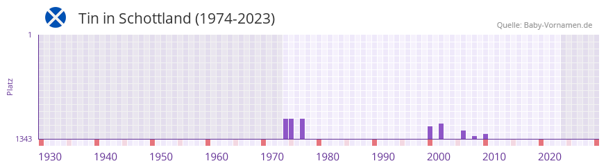Tin in der Vornamen-Hitliste von Schottland (1974-2023) Tin in der Vornamen-Hitliste von Schottland (1974-2023)