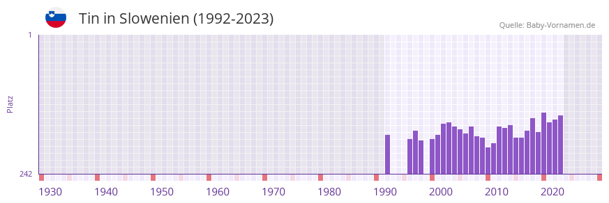 Tin in der Vornamen-Hitliste von Slowenien (1992-2023) Tin in der Vornamen-Hitliste von Slowenien (1992-2023)