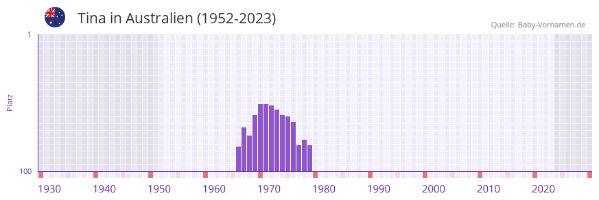 Tina in der Vornamen-Hitliste von Australien (1952-2023)