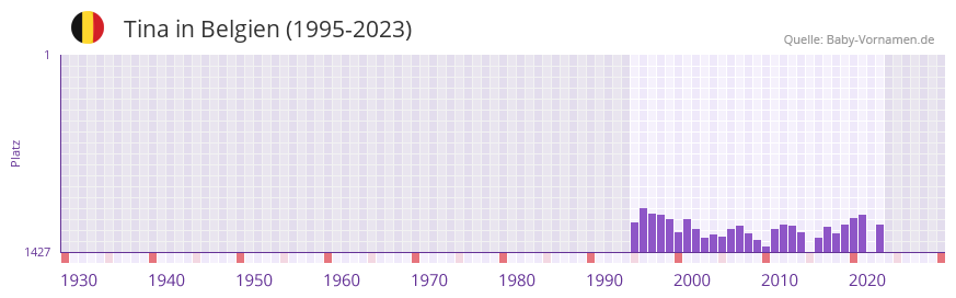 Tina in der Vornamen-Hitliste von Belgien (1995-2023)