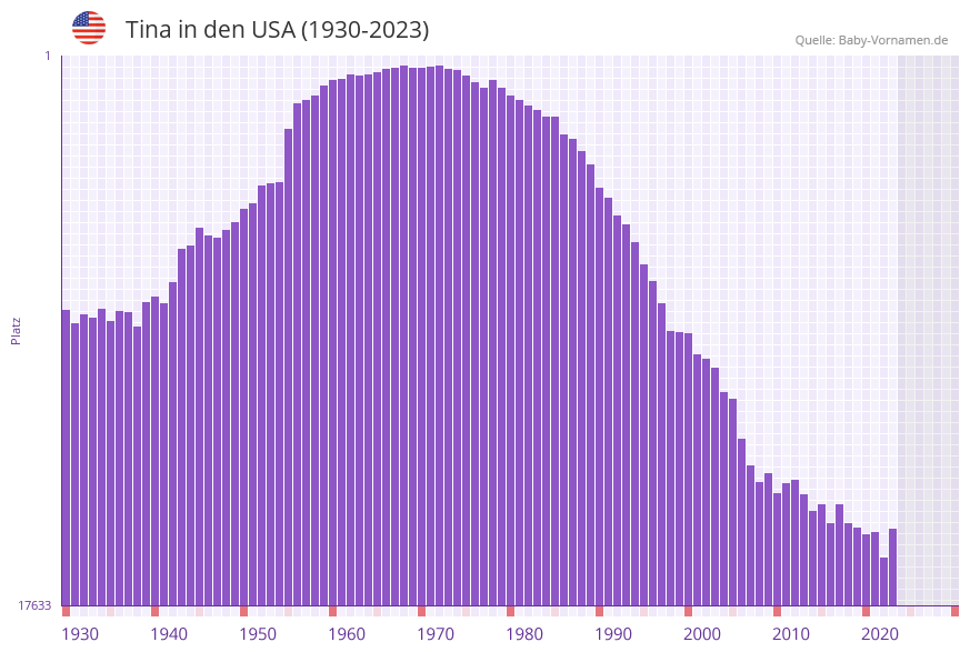 Tina in der Vornamen-Hitliste von den USA (1930-2023)
