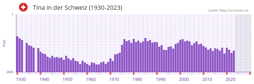 Tina in der Vornamen-Hitliste von der Schweiz (1930-2023)