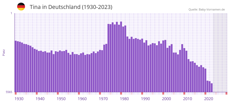 Tina in der Vornamen-Hitliste von Deutschland (1930-2023)