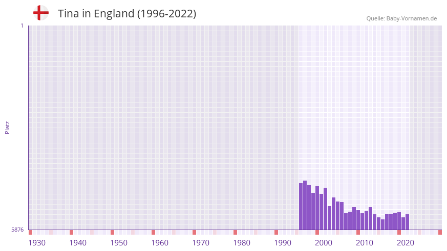 Tina in der Vornamen-Hitliste von England (1996-2022)