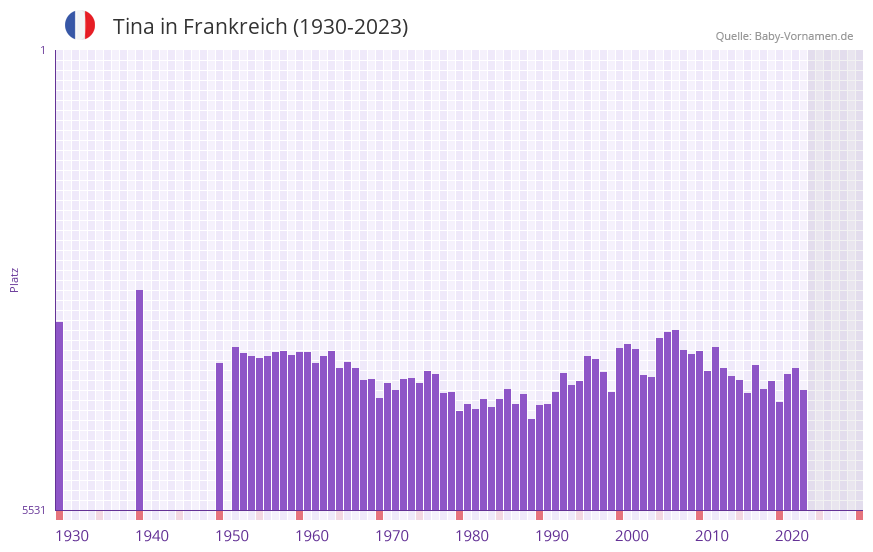 Tina in der Vornamen-Hitliste von Frankreich (1930-2023)