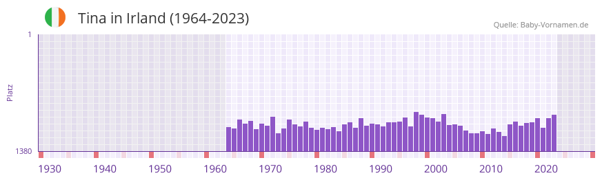 Tina in der Vornamen-Hitliste von Irland (1964-2023)