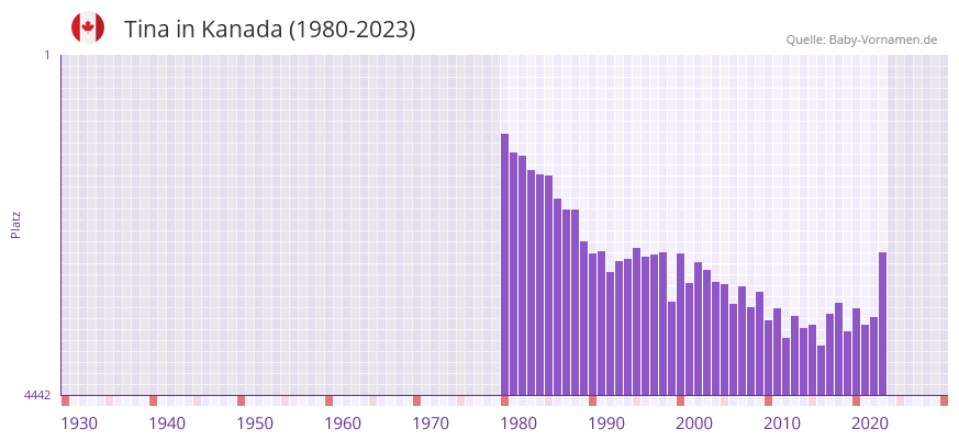Tina in der Vornamen-Hitliste von Kanada (1980-2023)