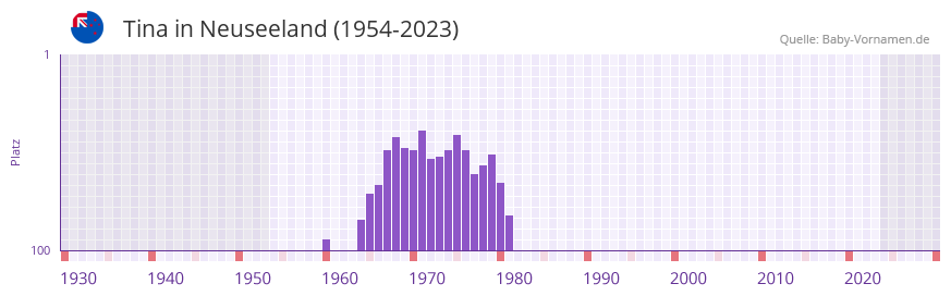 Tina in der Vornamen-Hitliste von Neuseeland (1954-2023)