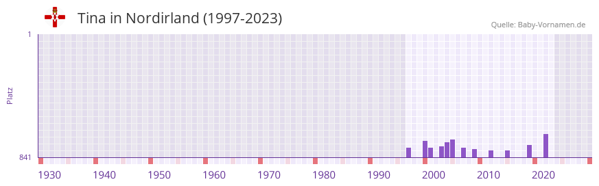 Tina in der Vornamen-Hitliste von Nordirland (1997-2023)