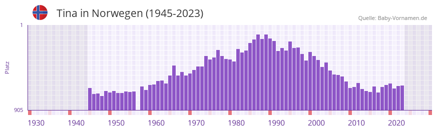 Tina in der Vornamen-Hitliste von Norwegen (1945-2023)