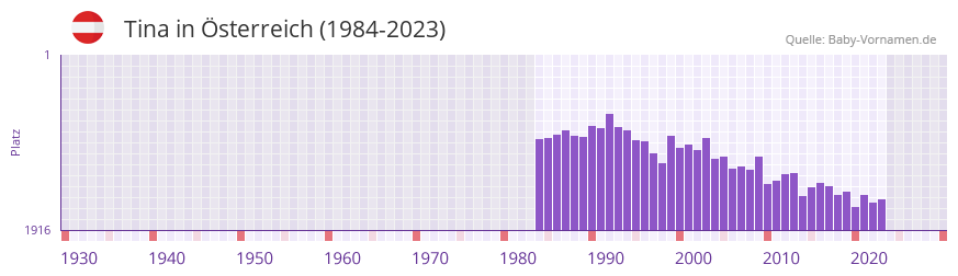 Tina in der Vornamen-Hitliste von sterreich (1984-2023)