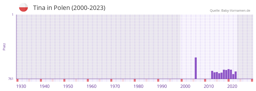 Tina in der Vornamen-Hitliste von Polen (2000-2023)