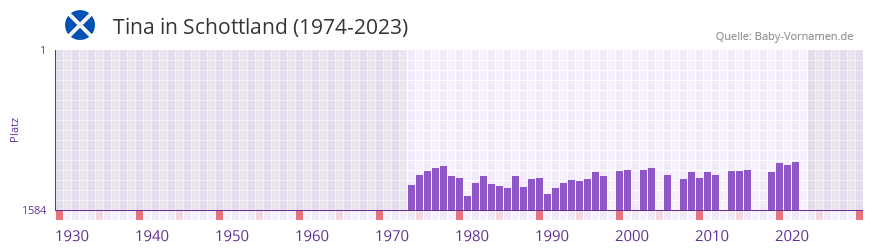 Tina in der Vornamen-Hitliste von Schottland (1974-2023)