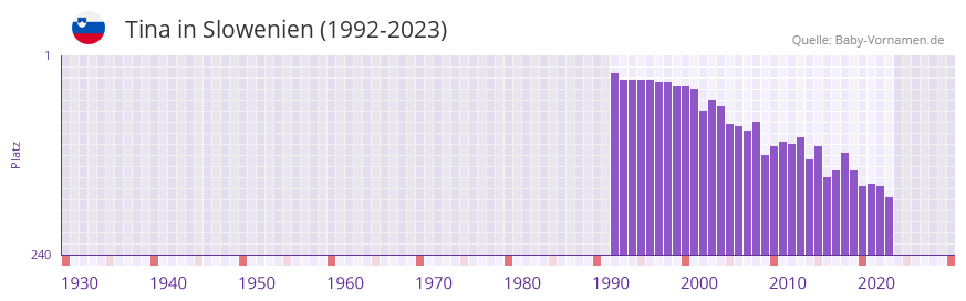 Tina in der Vornamen-Hitliste von Slowenien (1992-2023)