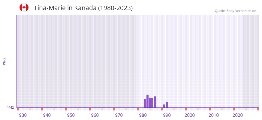 Tina-Marie in der Vornamen-Hitliste von Kanada (1980-2023)