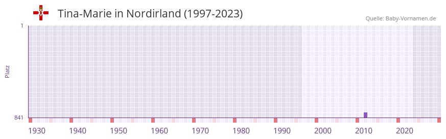 Tina-Marie in der Vornamen-Hitliste von Nordirland (1997-2023)