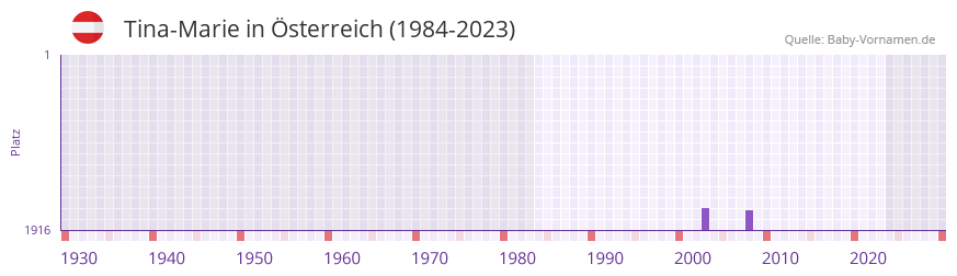 Tina-Marie in der Vornamen-Hitliste von sterreich (1984-2023)