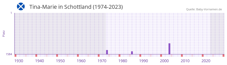 Tina-Marie in der Vornamen-Hitliste von Schottland (1974-2023)