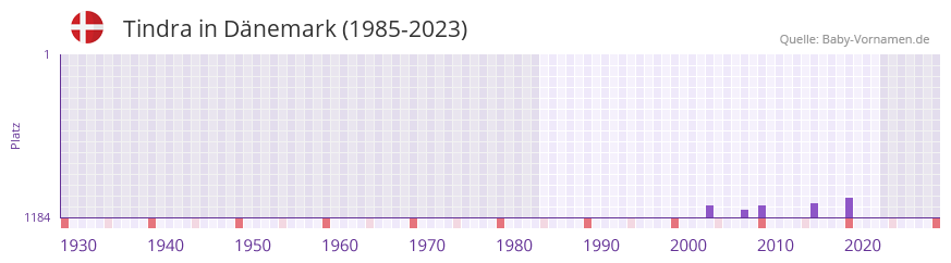 Tindra in der Vornamen-Hitliste von Dnemark (1985-2023)
