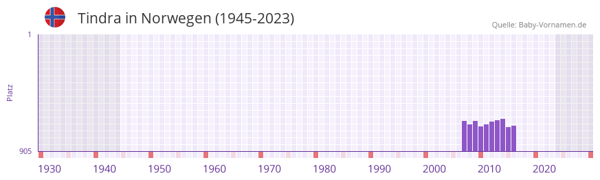 Tindra in der Vornamen-Hitliste von Norwegen (1945-2023)