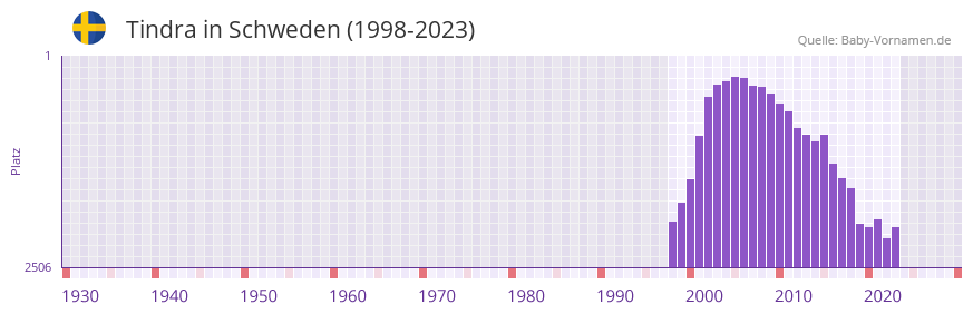 Tindra in der Vornamen-Hitliste von Schweden (1998-2023)