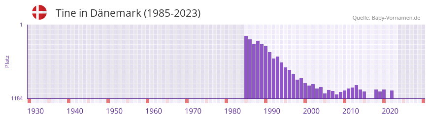 Tine in der Vornamen-Hitliste von Dnemark (1985-2023)