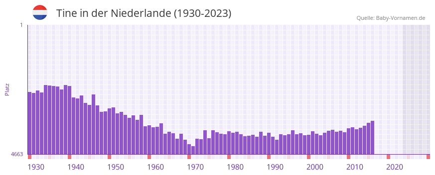 Tine in der Vornamen-Hitliste von der Niederlande (1930-2023)