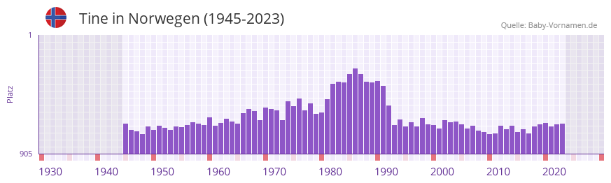 Tine in der Vornamen-Hitliste von Norwegen (1945-2023)