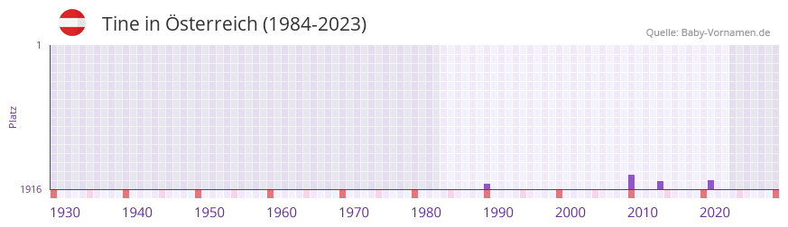 Tine in der Vornamen-Hitliste von sterreich (1984-2023)