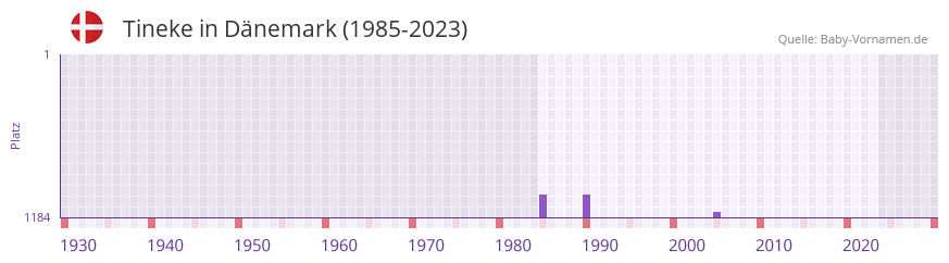 Tineke in der Vornamen-Hitliste von Dnemark (1985-2023)