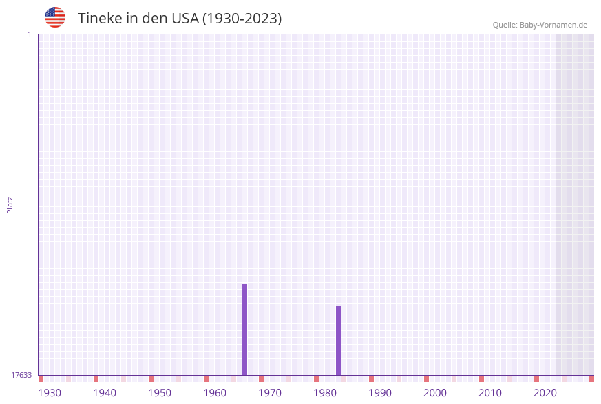 Tineke in der Vornamen-Hitliste von den USA (1930-2023)