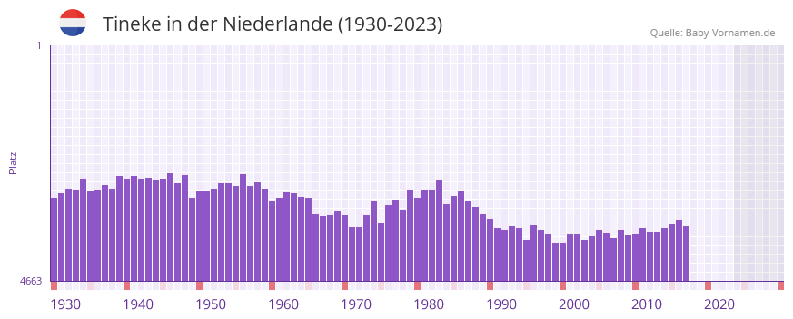 Tineke in der Vornamen-Hitliste von der Niederlande (1930-2023)