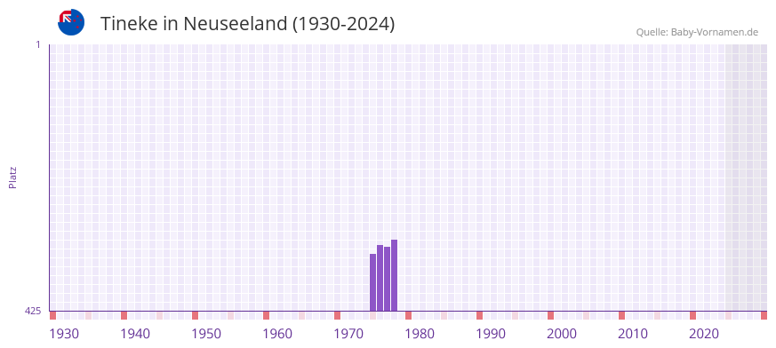Tineke in der Vornamen-Hitliste von Neuseeland (1930-2024)