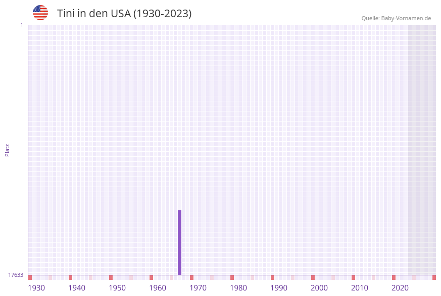 Tini in der Vornamen-Hitliste von den USA (1930-2023) Tini in der Vornamen-Hitliste von den USA (1930-2023)