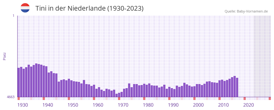 Tini in der Vornamen-Hitliste von der Niederlande (1930-2023) Tini in der Vornamen-Hitliste von der Niederlande (1930-2023)