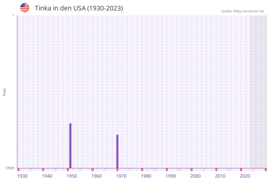 Tinka in der Vornamen-Hitliste von den USA (1930-2023) Tinka in der Vornamen-Hitliste von den USA (1930-2023)